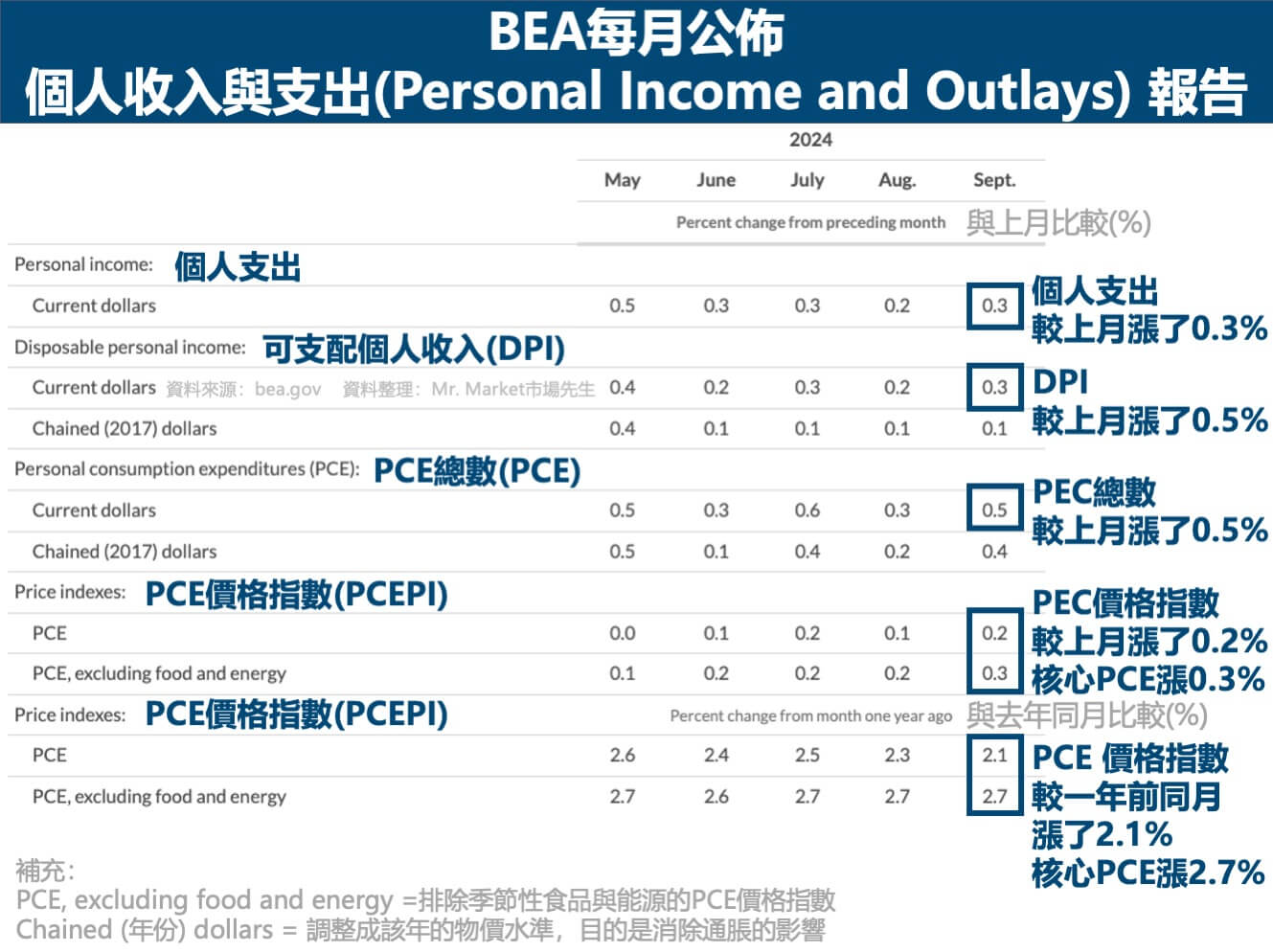 BEA-Personal Income and Outlays報告