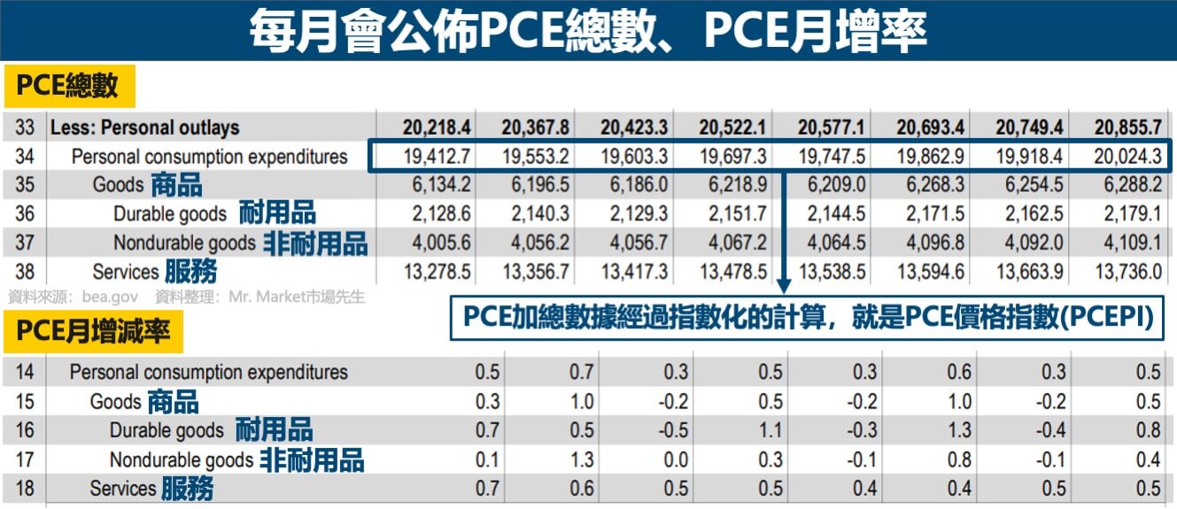 PCE總數-PCE月增率-範例