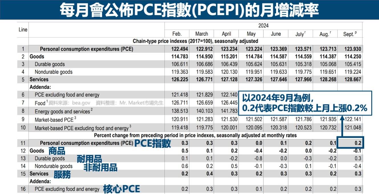 PCE指數的月增減率