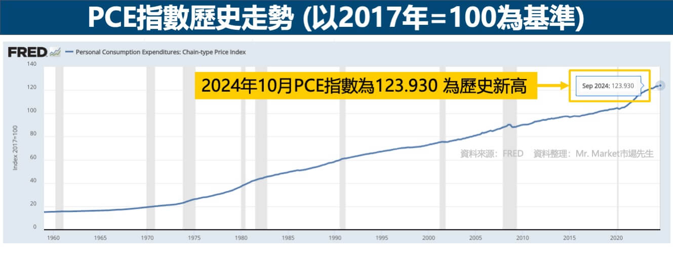 PCE指數歷史走勢