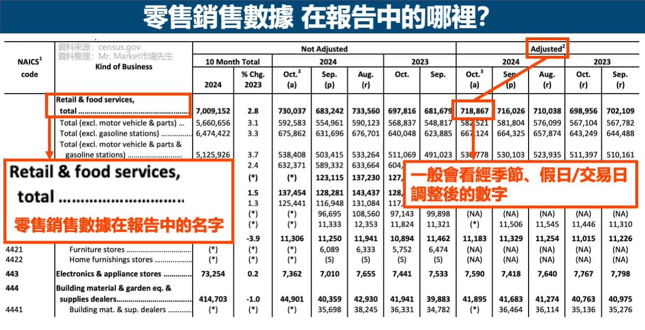 零售銷售數據哪裡找