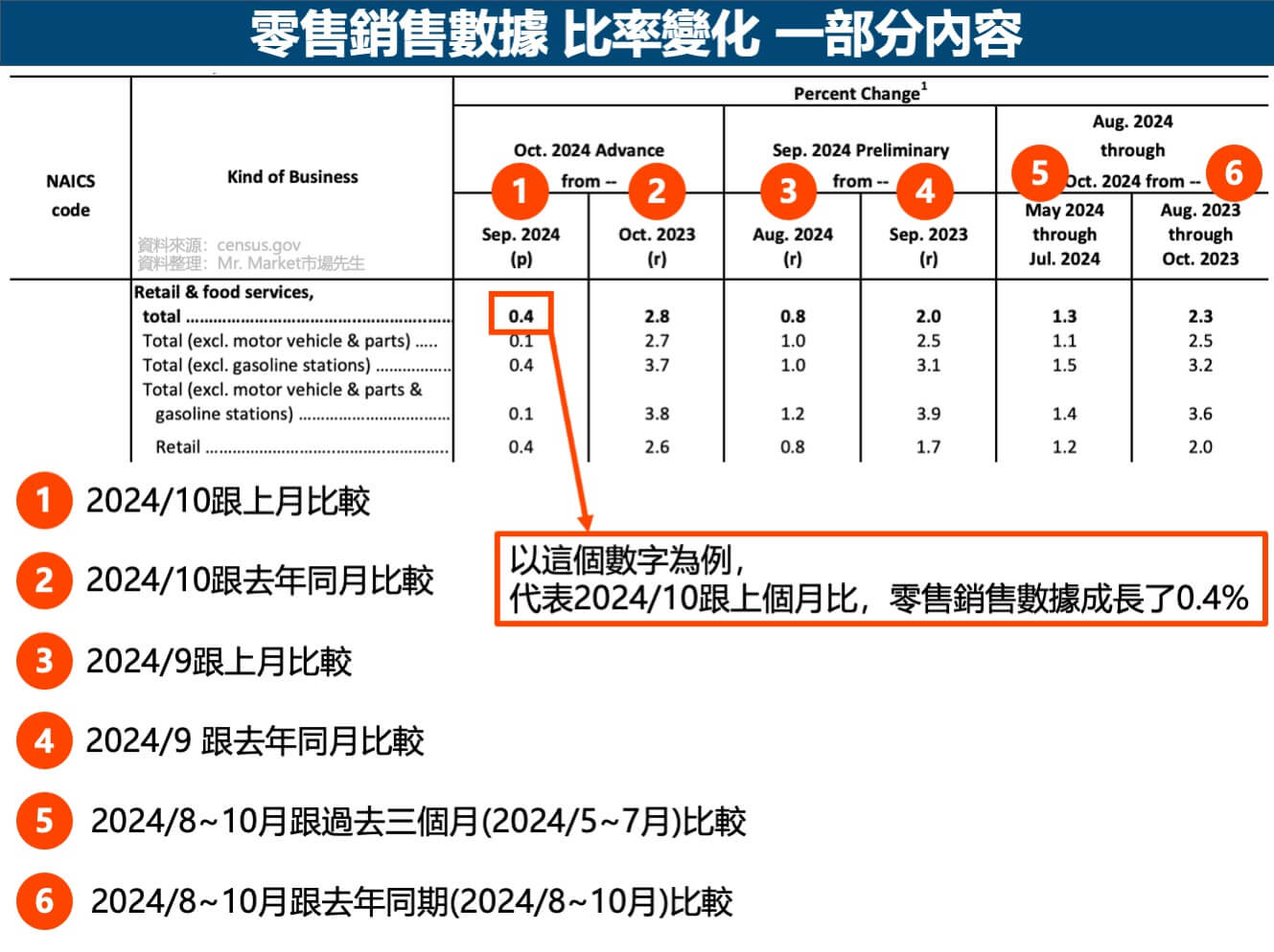 零售銷售數據-比率變化