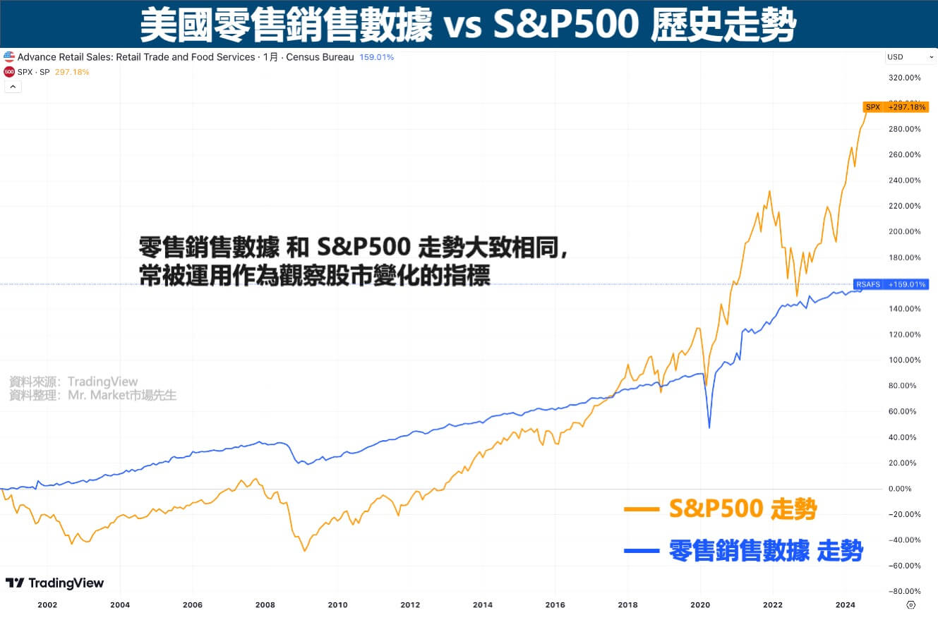 美國零售銷售數據 vs S&P500 歷史走勢