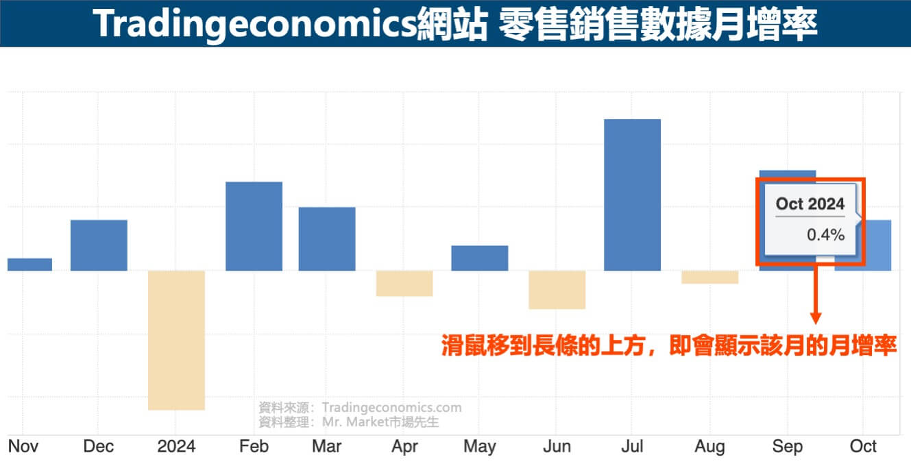 Tradingeconomics網站-零售銷售數據月增率