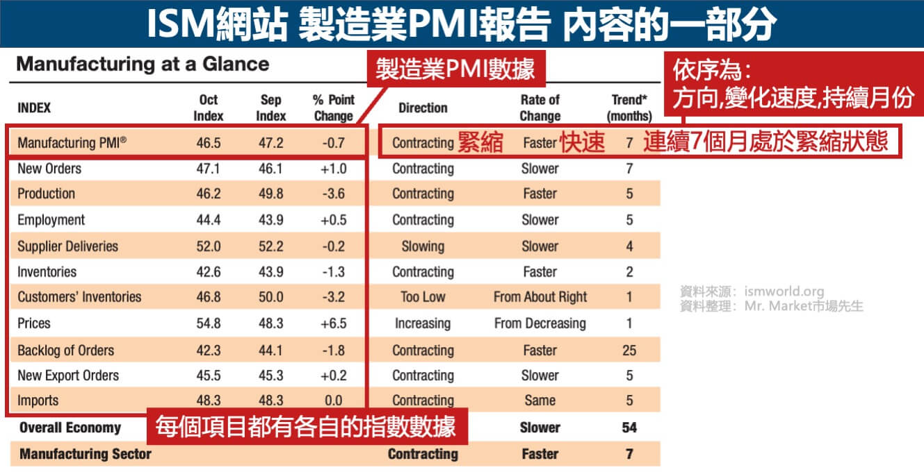 ISM網站-製造業PMI報告