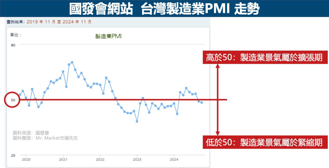 國發會網站-台灣製造業PMI走勢