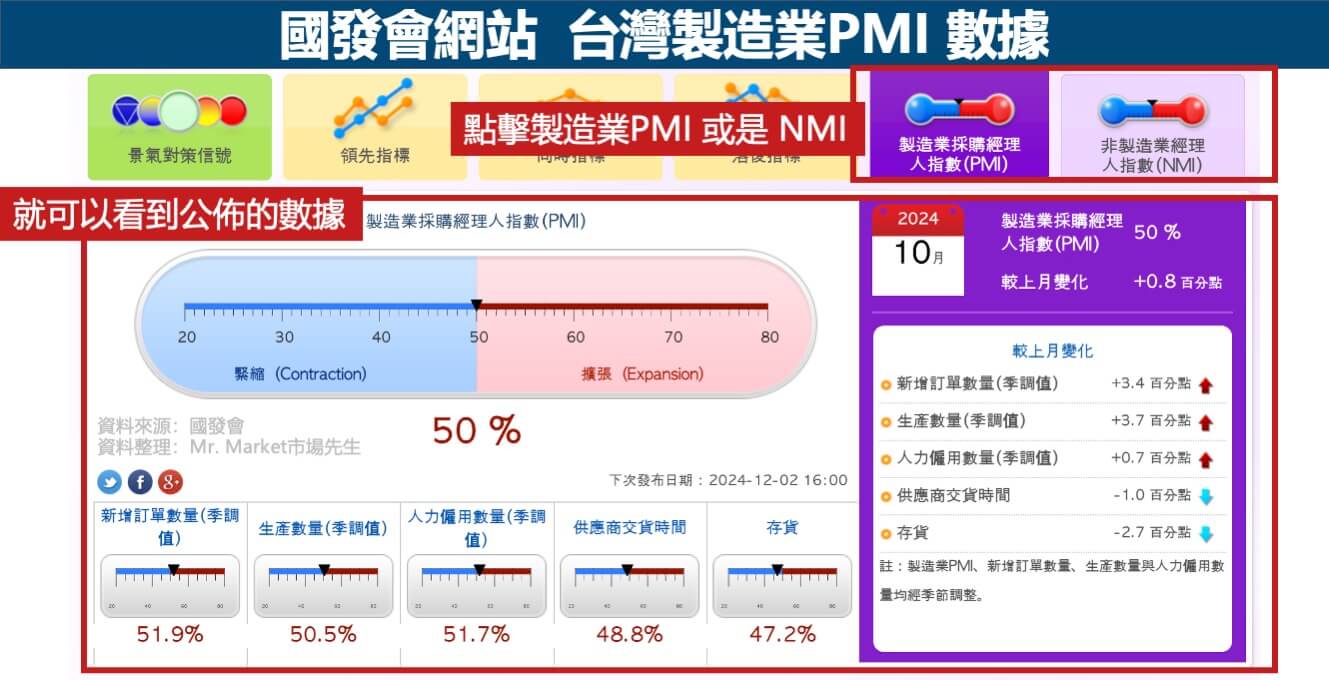 國發會網站-台灣製造業PMI 數據