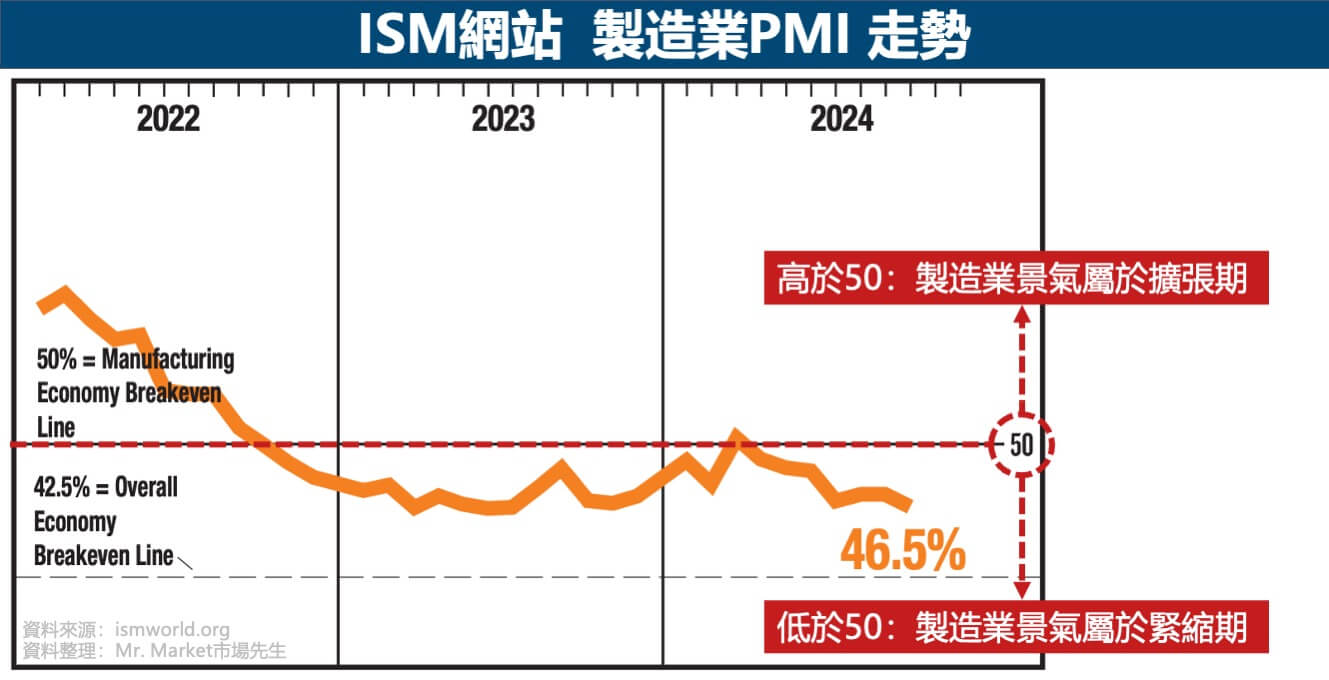 ISM網站-製造業PMI走勢