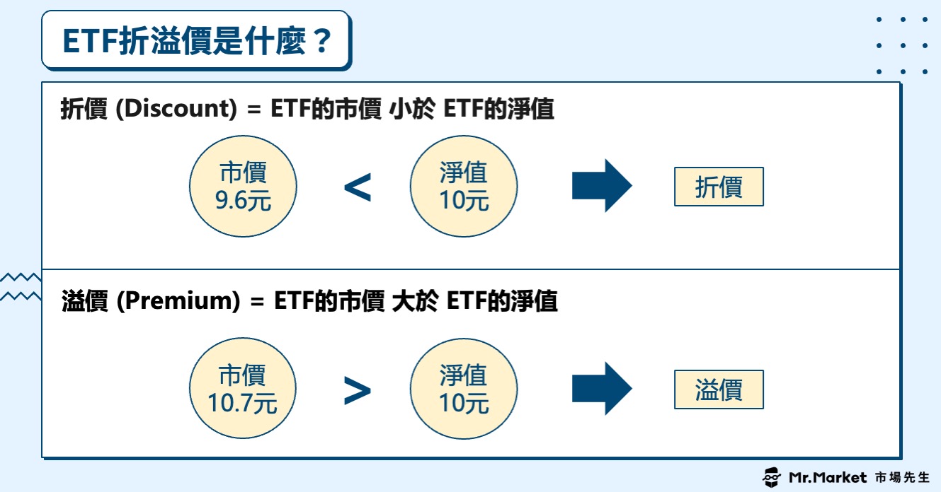 ETF折溢價是什麼