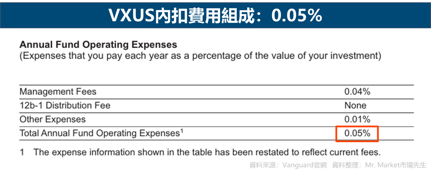 VXUS值得投資嗎？市場先生完整解析VXUS / Vanguard總體國際股票ETF - Mr.Market市場先生