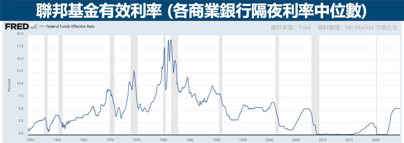 聯邦基金有效利率-2024/9