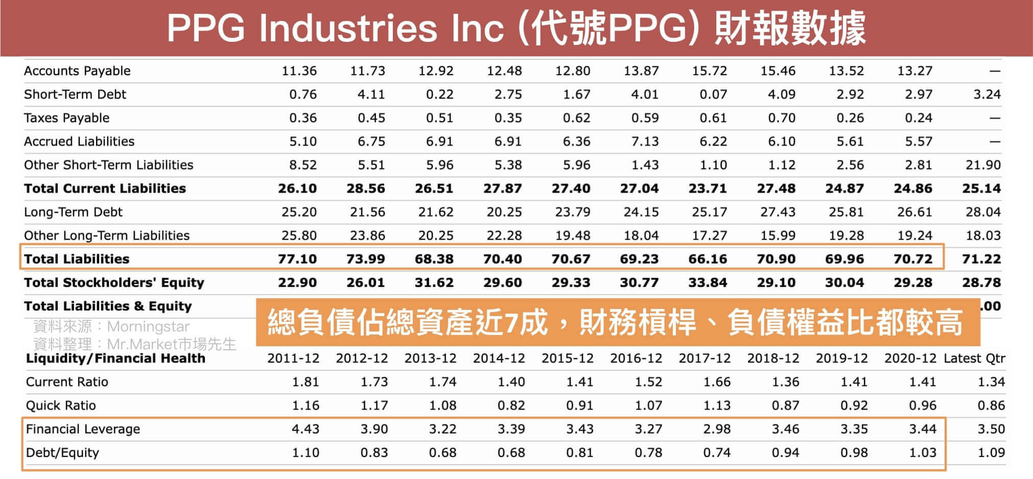 基礎材料產業PPG財報負債比