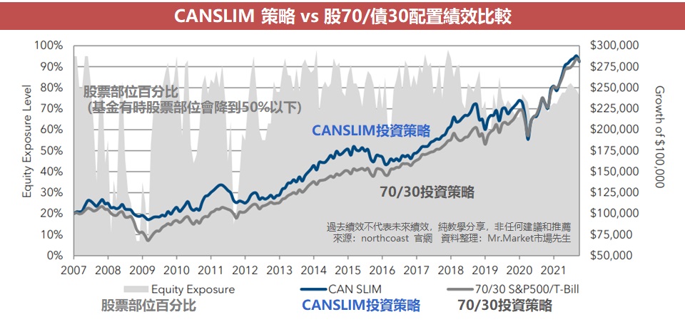 CANSLIM 策略 vs 股70/債30配置績效比較