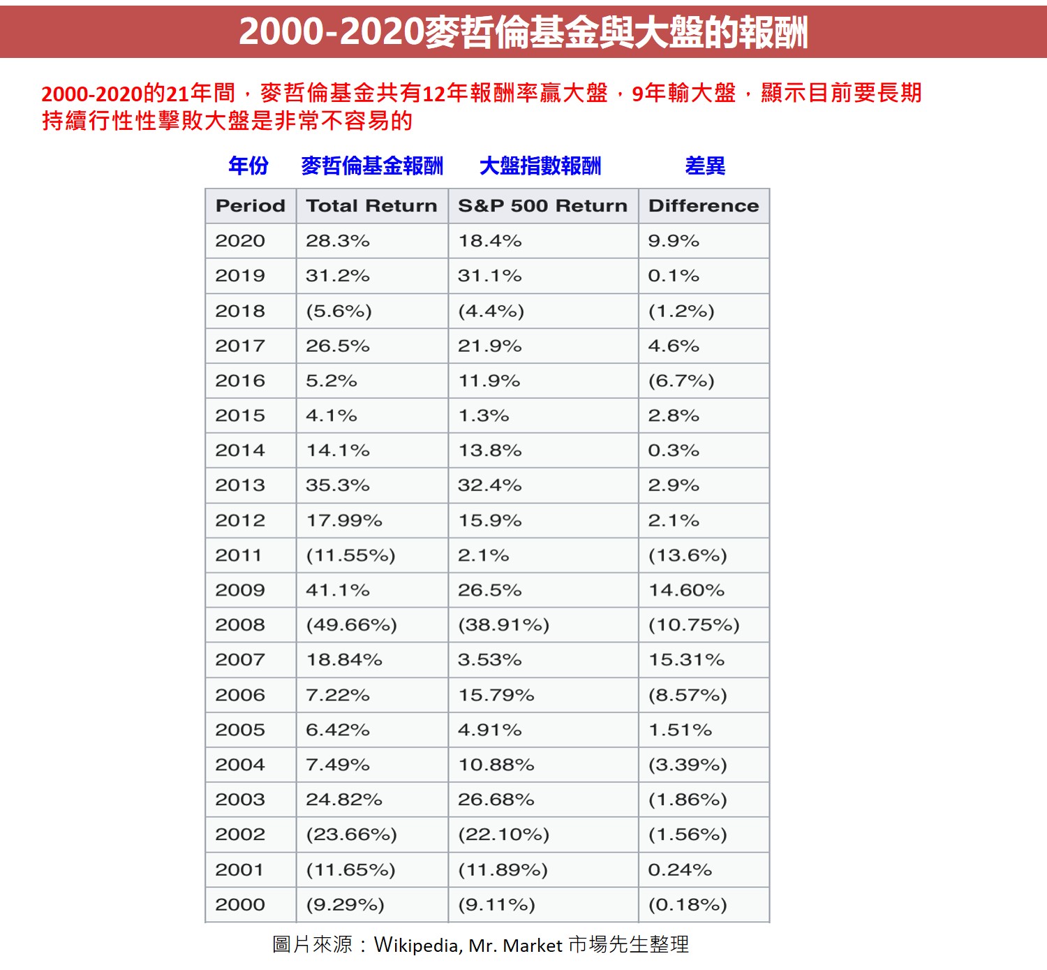 2000-2020麥哲倫基金與大盤的報酬