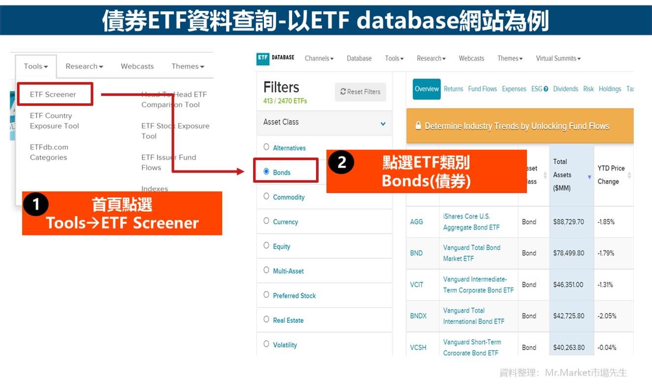 債券ETF資料網站查詢-以ETFdatabase為例