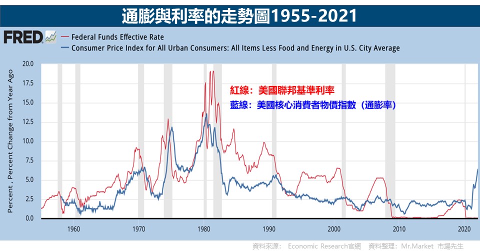 通膨與利率的走勢圖1955-2021