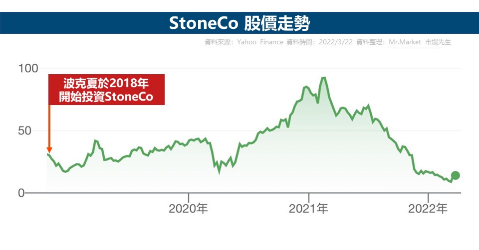 StoneCo 股價走勢