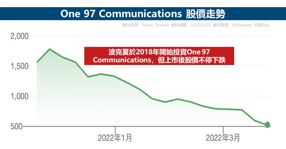 One 97 Communications 股價走勢
