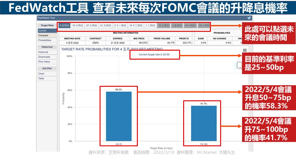 FedWatch工具 查看未來每次FOMC會議的升降息機率