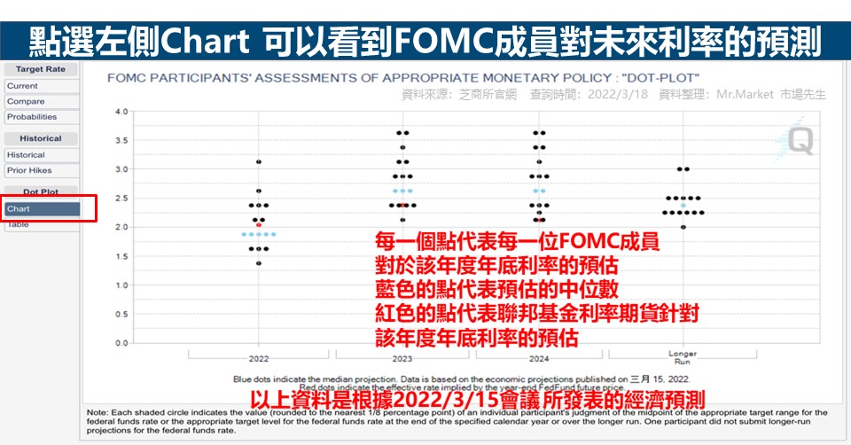 點選左側Chart 可以看到FOMC成員對未來利率的預測