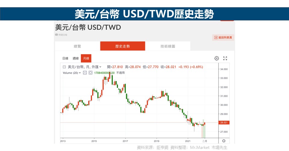 美元 台幣 USD TWD歷史走勢