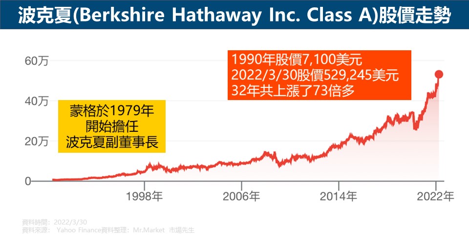波克夏(Berkshire Hathaway Inc. Class A)股價走勢