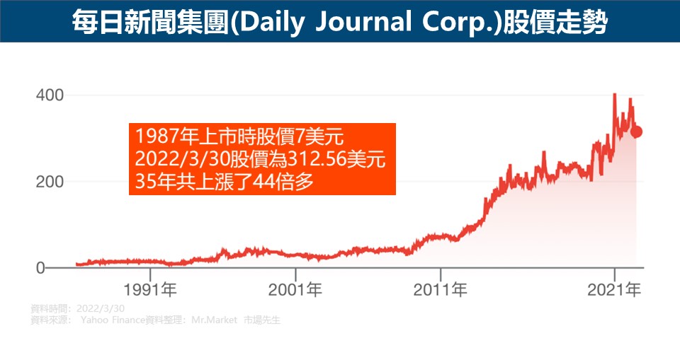 每日新聞集團(Daily Journal Corp.)股價走勢