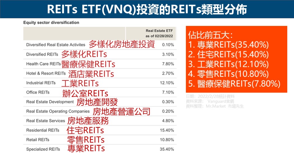 REITs ETF(VNQ)投資的REITs類型分佈