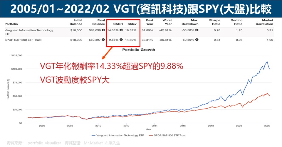 VGT(資訊科技)跟SPY(大盤)比較
