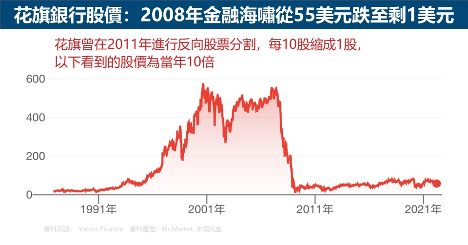花旗銀行股價：2008年金融海嘯從55美元跌至剩1美元
