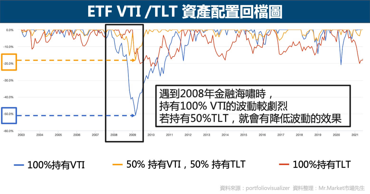 VTI-TLT-資產配置回檔圖