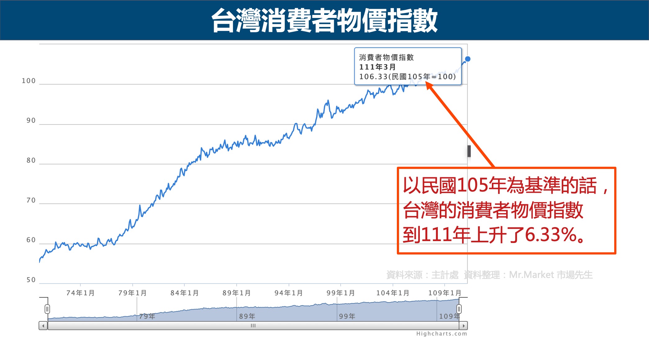 台灣消費者物價指數