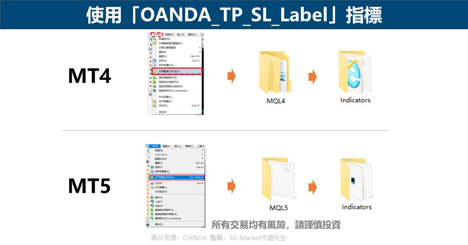 使用「OANDA_TP_SL_Label」指標
