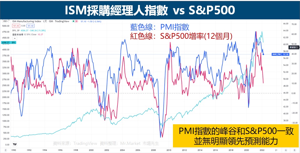 ISM採購經理人指數 vs S&P500