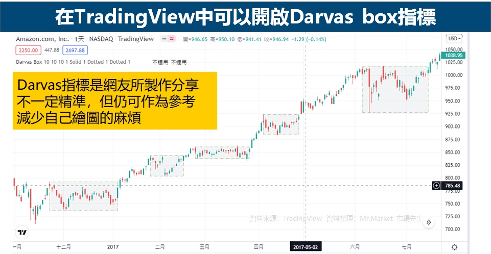 在TradingView中可以開啟Darvas box指標