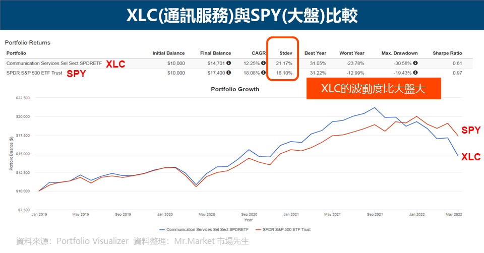 XLC(通訊服務)與SPY(大盤)比較
