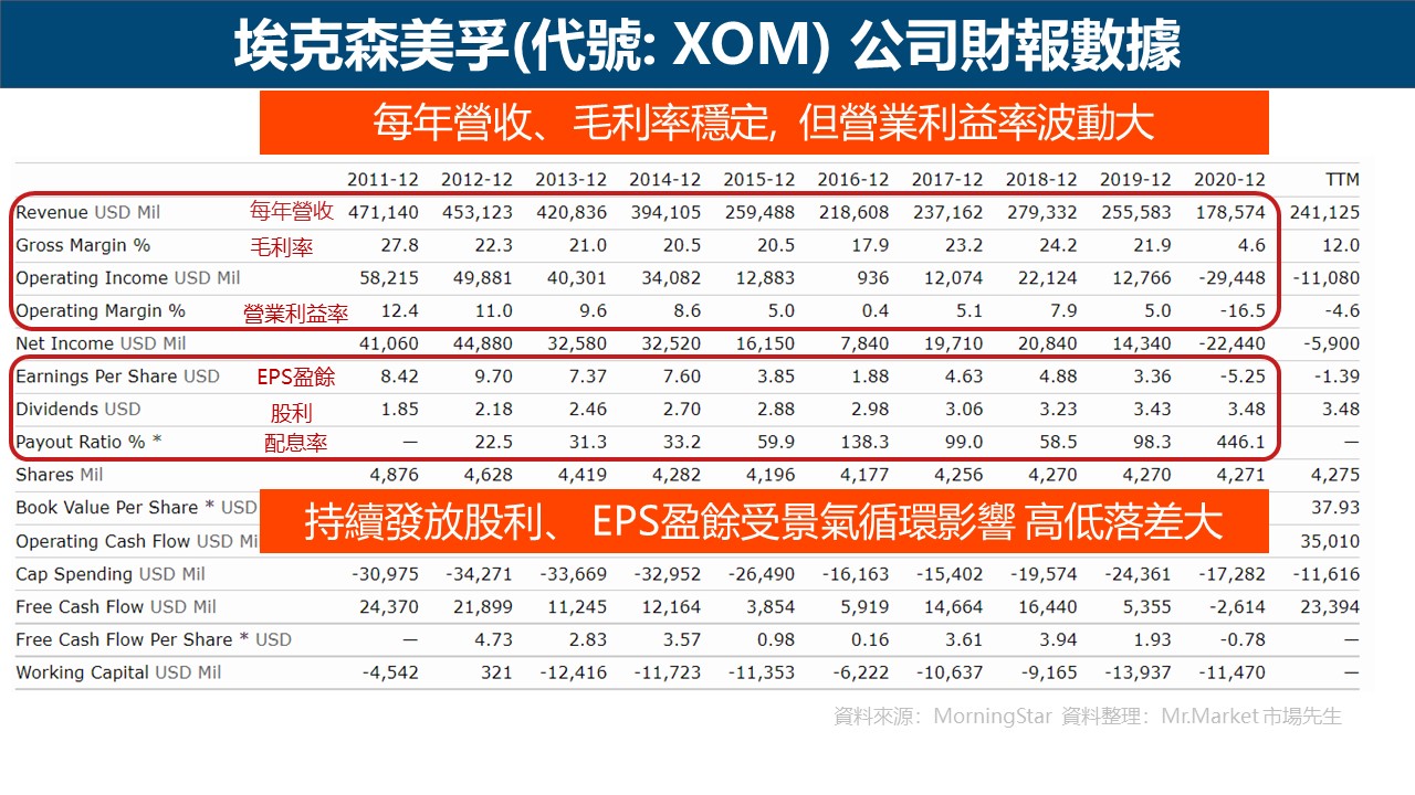 XOM 公司財報-能源公司財務特性