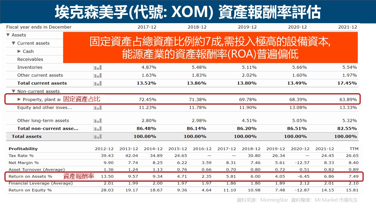 XOM-財務特性-能源產業ROA偏低