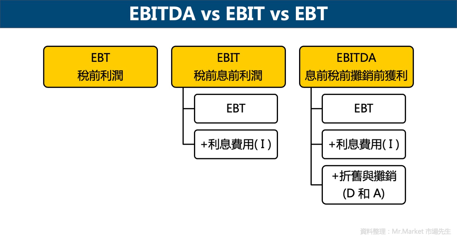 EBITDA vs EBIT vs EBT