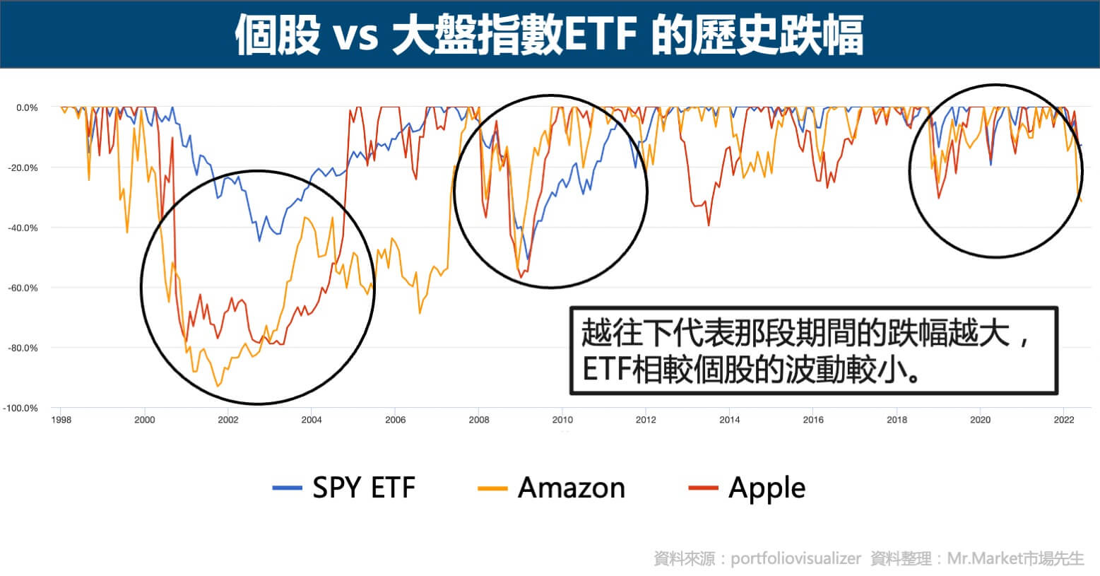 個股 vs 大盤指數ETF 的歷史跌幅