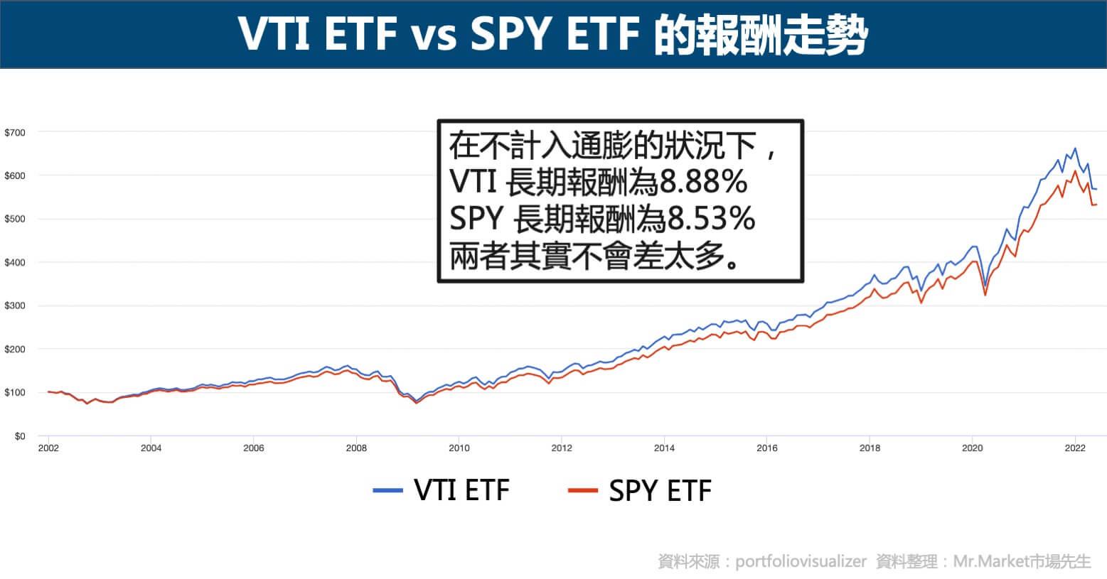 VTI ETF vs SPY ETF 的報酬走勢
