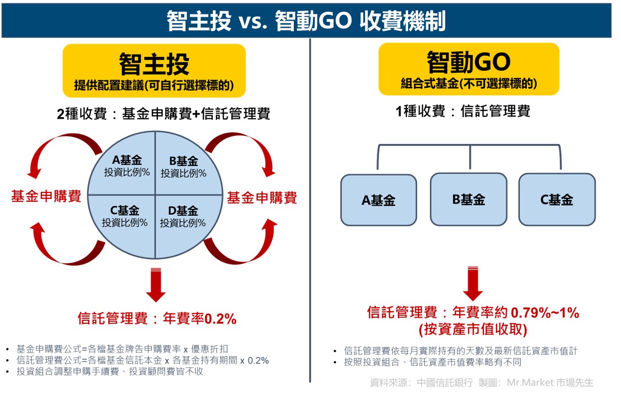 智主投 vs. 智動GO-收費機制