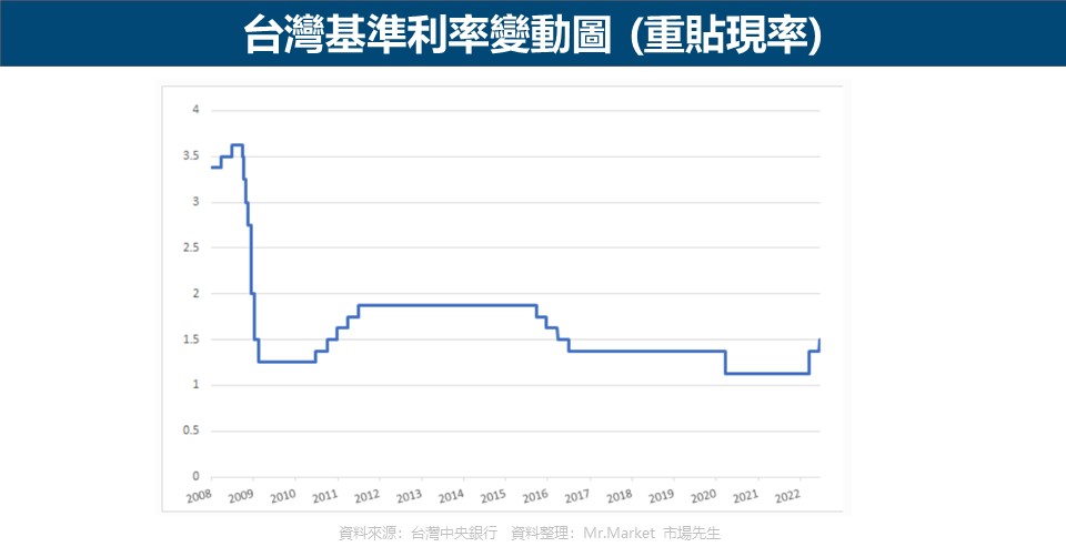 台灣基準利率變動圖 (重貼現率)