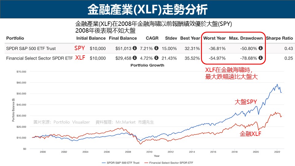 金融產業(XLF)走勢分析