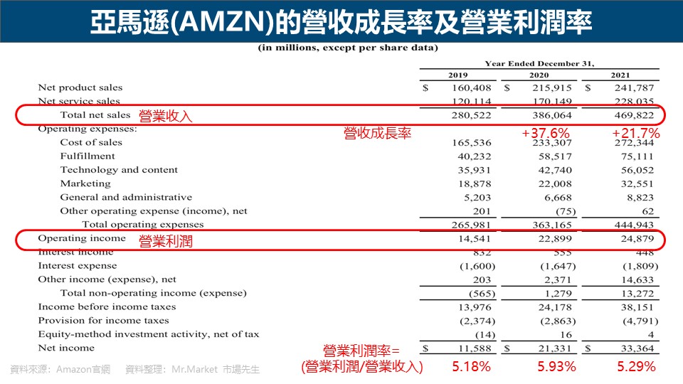 亞馬遜(AMZN)的營收成長率及營業利潤率