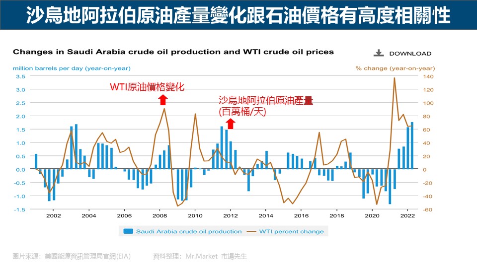 沙烏地阿拉伯原油產量變化跟石油價格有高度相關性