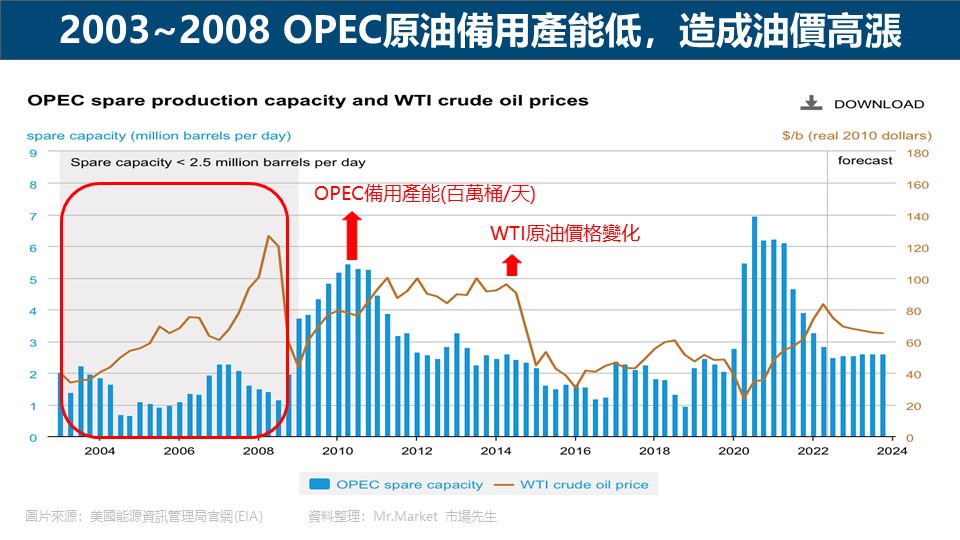 2003~2008 OPEC原油備用產能低，造成油價高漲