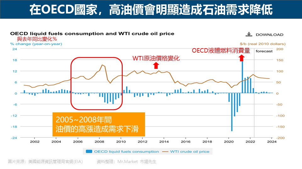 在OECD國家，高油價會明顯造成石油需求降低