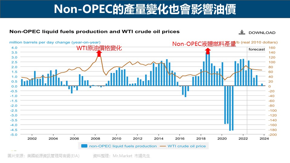 Non-OPEC的產量變化也會影響油價