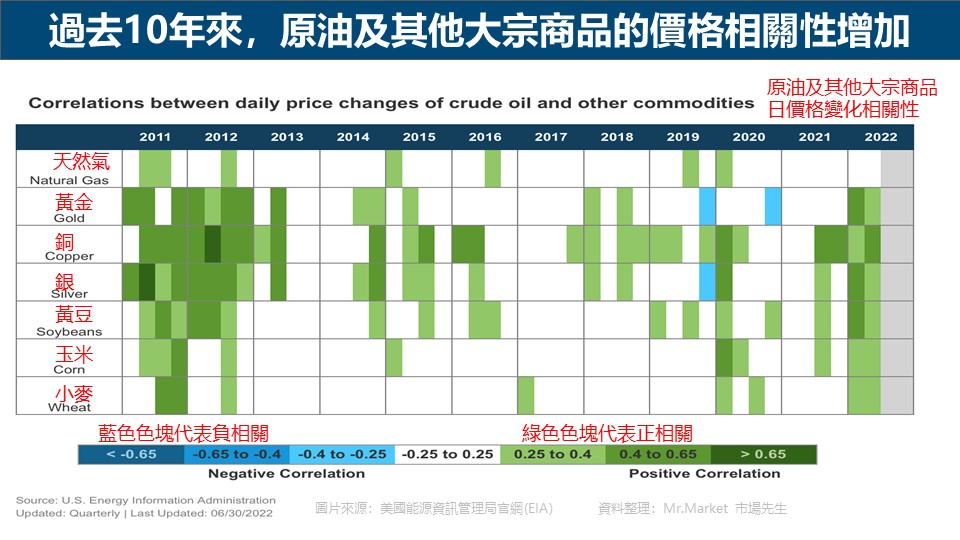 過去10年來，原油及其他大宗商品的價格相關性增加